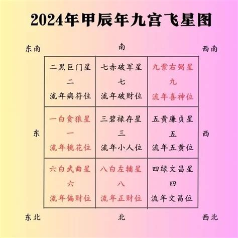 2024 八字運程|2024年，甲辰年，紫微斗數流年運勢分析，詳細介。